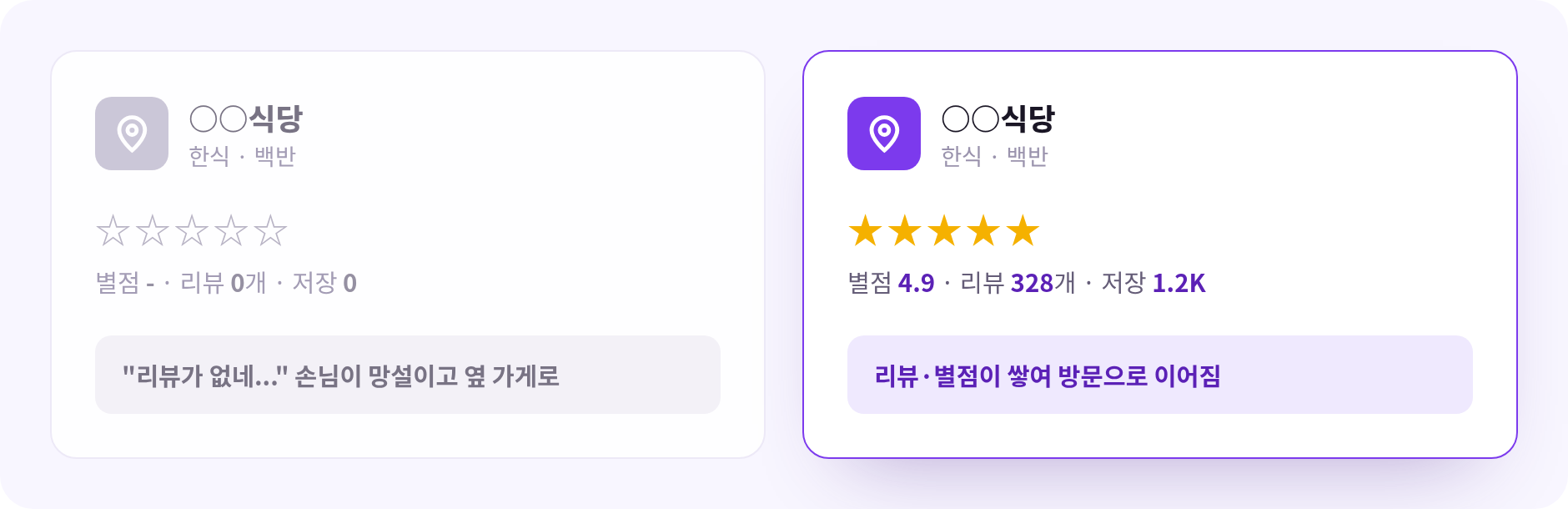 카카오맵 리뷰 없는 매장과 리뷰 328개·별점 4.9 쌓인 매장 비교 - 리뷰가 있어야 방문으로 이어짐