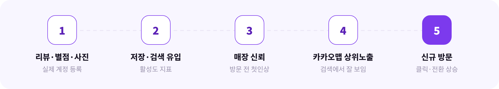 카카오맵 리뷰·별점·저장·검색이 매장 신뢰와 카카오맵 상위노출을 거쳐 신규 방문으로 이어지는 흐름
